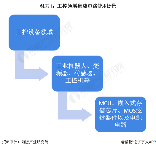 2022年中国集成电路封装行业工控设备领域应用现状及市场规模分析 工控类集成电路市场规模有望进一步提高【组图】(图1) 2022年中国集成电路封装行业工控设备领域应用现状及市场规模分析 工控类集成电路市场规模有望进一步提高【组图】(图1)