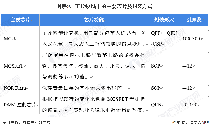 2022年中国集成电路封装行业工控设备领域应用现状及市场规模分析 工控类集成电路市场规模有望进一步提高【组图】(图2) 2022年中国集成电路封装行业工控设备领域应用现状及市场规模分析 工控类集成电路市场规模有望进一步提高【组图】(图2)