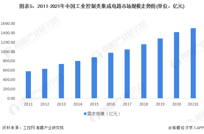 2022年中国集成电路封装行业工控设备领域应用现状及市场规模分析 工控类集成电路市场规模有望进一步提高【组图】(图5) 2022年中国集成电路封装行业工控设备领域应用现状及市场规模分析 工控类集成电路市场规模有望进一步提高【组图】(图5)