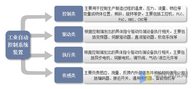 2022年中国工业自动控制系统装置行业分析工业40时代下行业发展前景广阔「图」(图1) 2022年中国工业自动控制系统装置行业分析工业40时代下行业发展前景广阔「图」(图1)