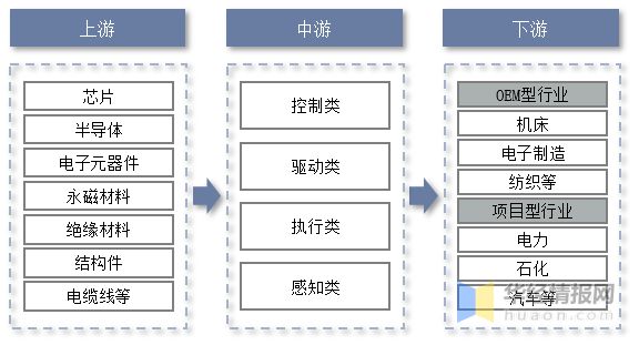 2022年中国工业自动控制系统装置行业分析工业40时代下行业发展前景广阔「图」(图2) 2022年中国工业自动控制系统装置行业分析工业40时代下行业发展前景广阔「图」(图2)