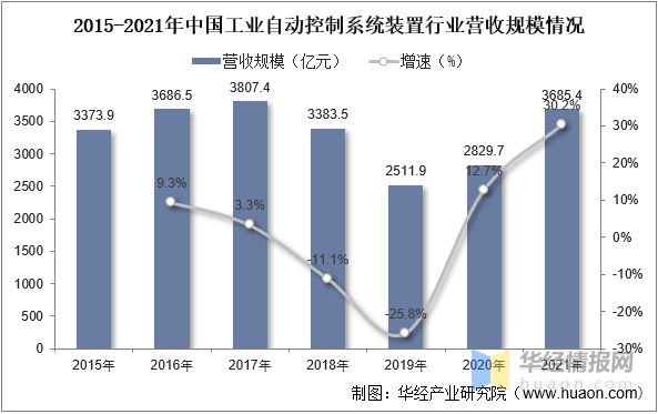2022年中国工业自动控制系统装置行业分析工业40时代下行业发展前景广阔「图」(图4) 2022年中国工业自动控制系统装置行业分析工业40时代下行业发展前景广阔「图」(图4)
