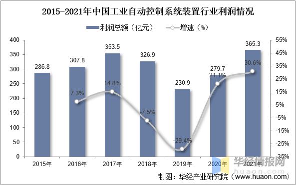 2022年中国工业自动控制系统装置行业分析工业40时代下行业发展前景广阔「图」(图5) 2022年中国工业自动控制系统装置行业分析工业40时代下行业发展前景广阔「图」(图5)