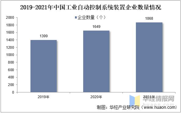 2022年中国工业自动控制系统装置行业分析工业40时代下行业发展前景广阔「图」(图6) 2022年中国工业自动控制系统装置行业分析工业40时代下行业发展前景广阔「图」(图6)