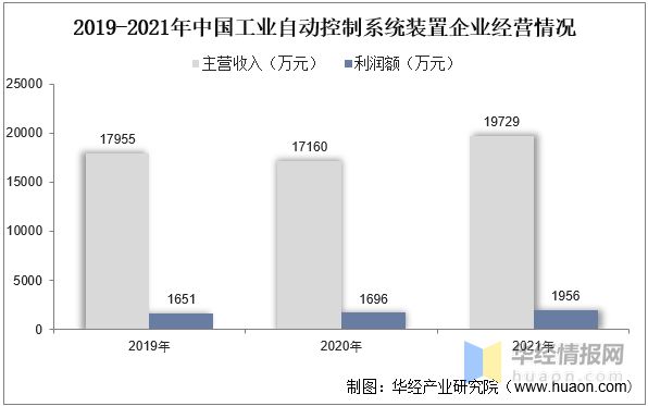 2022年中国工业自动控制系统装置行业分析工业40时代下行业发展前景广阔「图」(图7) 2022年中国工业自动控制系统装置行业分析工业40时代下行业发展前景广阔「图」(图7)