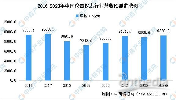 2023年中国仪器仪表行业营业收入及利润总额预测分析(图1) 2023年中国仪器仪表行业营业收入及利润总额预测分析(图1)