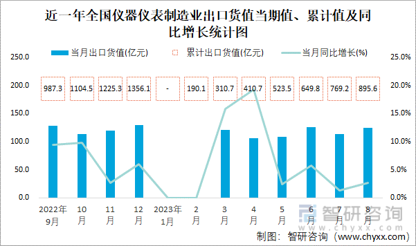 2023年8月全国仪器仪表制造业出口货值为1245亿元同比增长27%(图1) 2023年8月全国仪器仪表制造业出口货值为1245亿元同比增长27%(图1)