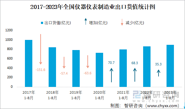 2023年8月全国仪器仪表制造业出口货值为1245亿元同比增长27%(图2) 2023年8月全国仪器仪表制造业出口货值为1245亿元同比增长27%(图2)