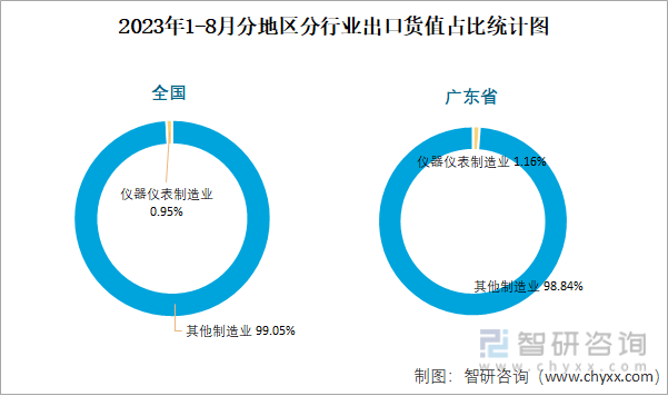 2023年8月全国仪器仪表制造业出口货值为1245亿元同比增长27%(图3) 2023年8月全国仪器仪表制造业出口货值为1245亿元同比增长27%(图3)