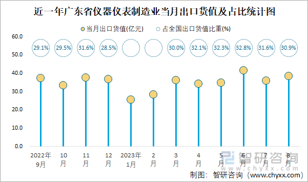 2023年8月全国仪器仪表制造业出口货值为1245亿元同比增长27%(图4) 2023年8月全国仪器仪表制造业出口货值为1245亿元同比增长27%(图4)
