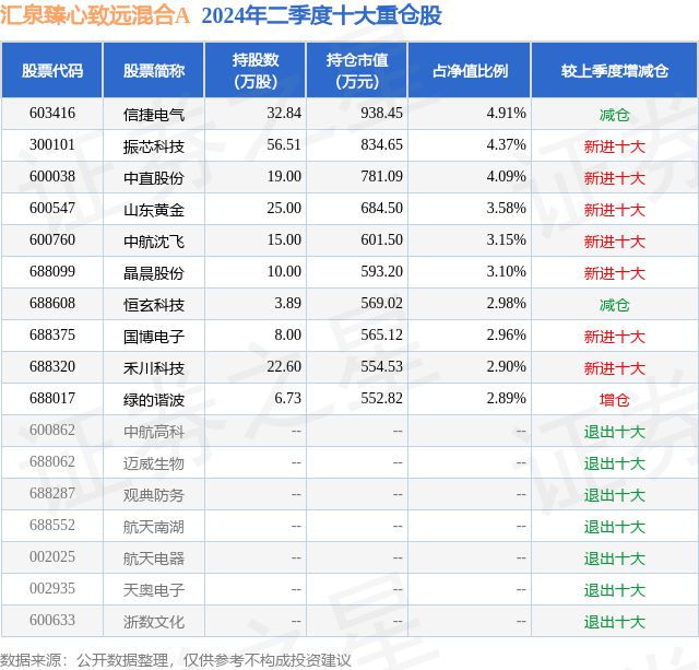 8月22日禾川科技涨1488%汇泉臻心致远混合A基金重仓该股(图2) 8月22日禾川科技涨1488%汇泉臻心致远混合A基金重仓该股(图2)