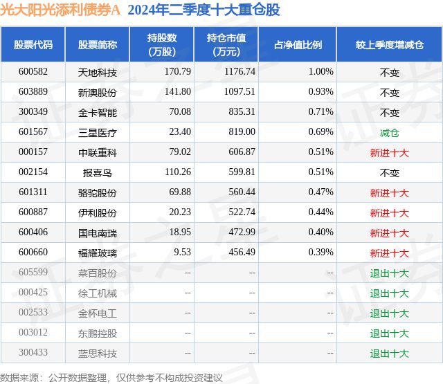 8月23日金卡智能涨529%光大阳光添利债券A基金重仓该股(图2) 8月23日金卡智能涨529%光大阳光添利债券A基金重仓该股(图2)