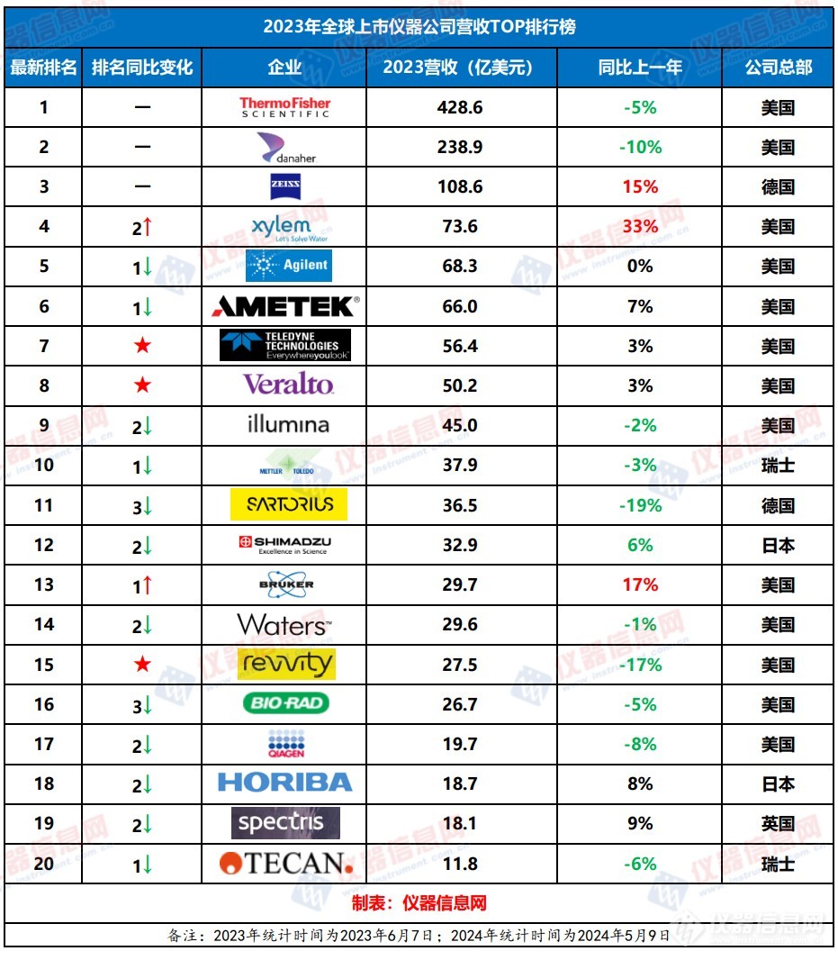 大洗牌!2023年全球仪器公司营收TOP排行榜揭晓(图1) 大洗牌!2023年全球仪器公司营收TOP排行榜揭晓(图1)