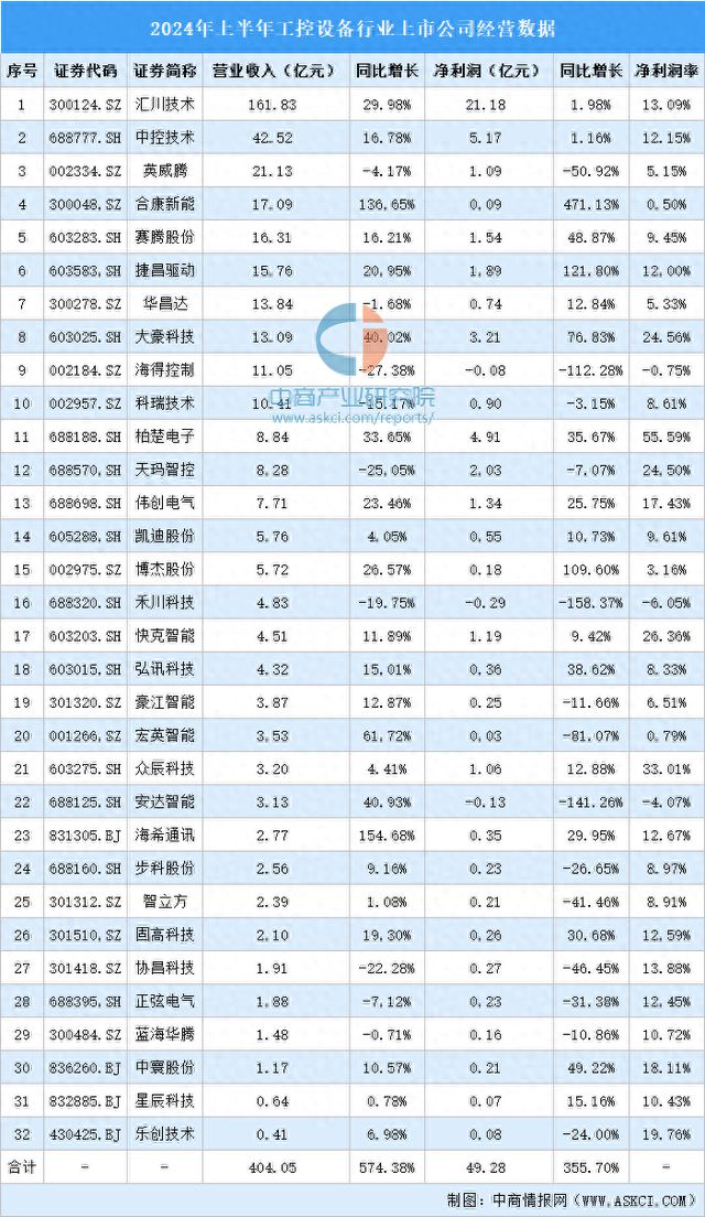 2024年上半年中国工控设备行业上市公司业绩排行榜(图1) 2024年上半年中国工控设备行业上市公司业绩排行榜(图1)