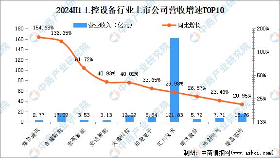 2024年上半年中国工控设备行业上市公司业绩排行榜(图2) 2024年上半年中国工控设备行业上市公司业绩排行榜(图2)