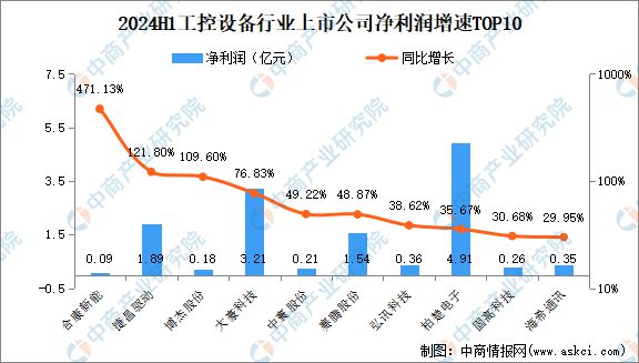 2024年上半年中国工控设备行业上市公司业绩排行榜(图3) 2024年上半年中国工控设备行业上市公司业绩排行榜(图3)
