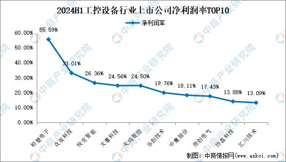 2024年上半年中国工控设备行业上市公司业绩排行榜(图4) 2024年上半年中国工控设备行业上市公司业绩排行榜(图4)