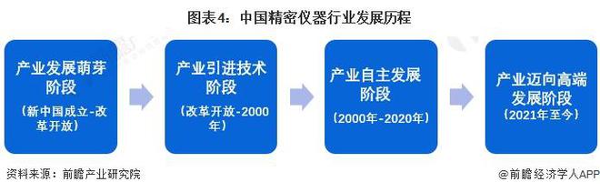 预见2024:《2024年中国精密仪器行业全景图谱》(附市场规模、竞争格局和发展前景等)(图4) 预见2024:《2024年中国精密仪器行业全景图谱》(附市场规模、竞争格局和发展前景等)(图4)