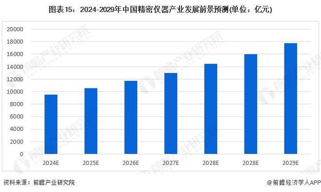 预见2024:《2024年中国精密仪器行业全景图谱》(附市场规模、竞争格局和发展前景等)(图15) 预见2024:《2024年中国精密仪器行业全景图谱》(附市场规模、竞争格局和发展前景等)(图15)