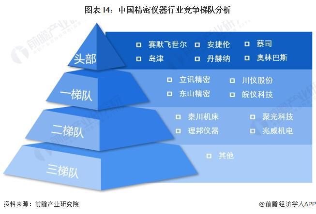 预见2024:《2024年中国精密仪器行业全景图谱》(附市场规模、竞争格局和发展前景等)(图14) 预见2024:《2024年中国精密仪器行业全景图谱》(附市场规模、竞争格局和发展前景等)(图14)