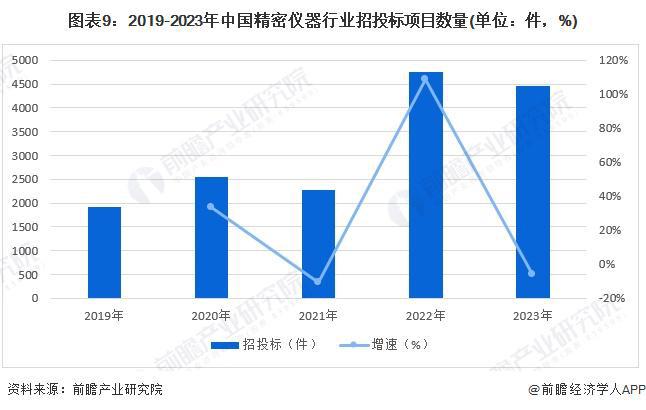 预见2024:《2024年中国精密仪器行业全景图谱》(附市场规模、竞争格局和发展前景等)(图9) 预见2024:《2024年中国精密仪器行业全景图谱》(附市场规模、竞争格局和发展前景等)(图9)