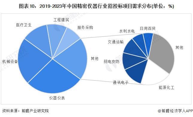 预见2024:《2024年中国精密仪器行业全景图谱》(附市场规模、竞争格局和发展前景等)(图10) 预见2024:《2024年中国精密仪器行业全景图谱》(附市场规模、竞争格局和发展前景等)(图10)