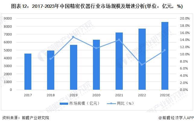 预见2024:《2024年中国精密仪器行业全景图谱》(附市场规模、竞争格局和发展前景等)(图12) 预见2024:《2024年中国精密仪器行业全景图谱》(附市场规模、竞争格局和发展前景等)(图12)
